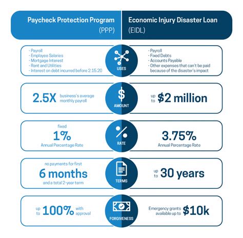 Economic Injury Disaster Loans